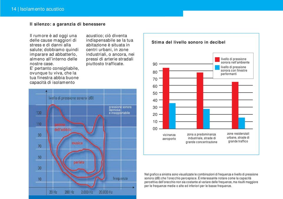 E pertanto consigliabile, ovunque tu viva, che la tua finestra abbia buone capacità di isolamento acustico; ciò diventa indispensabile se la tua abitazione è situata in centri urbani, in zone
