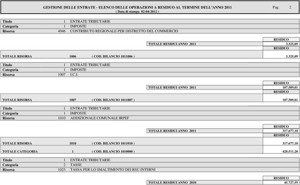 325,09 Titolo 1 ENTRATE TRIBUTARIE Categoria 1 IMPOSTE 1007 I.C.I. TOTALE RESIDUI ANNO 2011 107.509,01 TOTALE RISORSA 1007 ( COD. BILANCIO 1011007 ) 107.