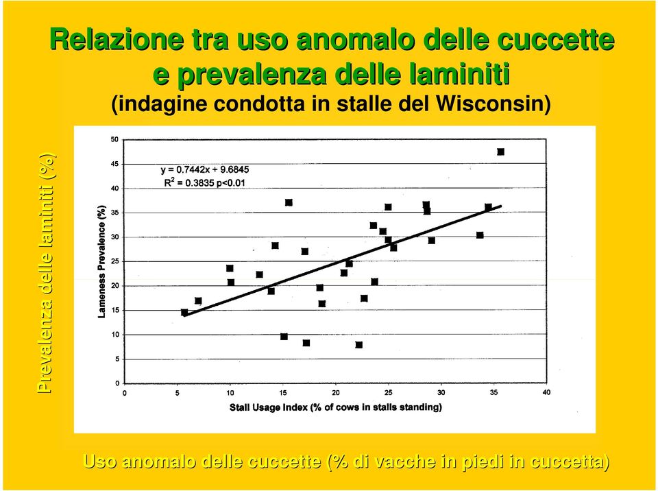 stalle del Wisconsin) Prevalenza delle laminiti