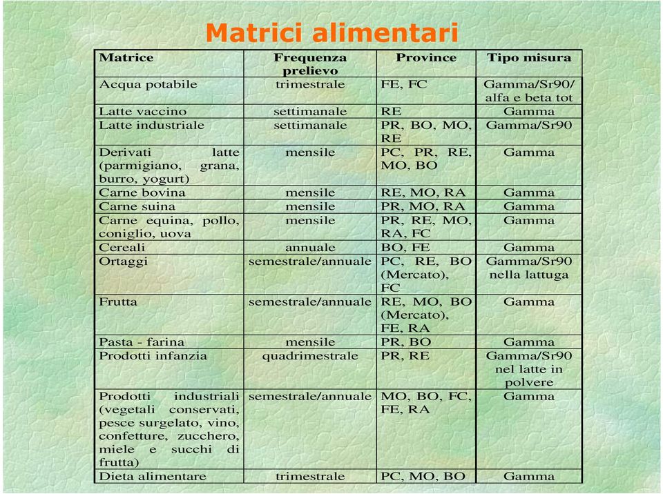 MO, Gamma coniglio, uova RA, FC Cereali annuale BO, FE Gamma Ortaggi semestrale/annuale PC, RE, BO (Mercato), Gamma/Sr90 nella lattuga FC Frutta semestrale/annuale RE, MO, BO Gamma (Mercato), FE, RA