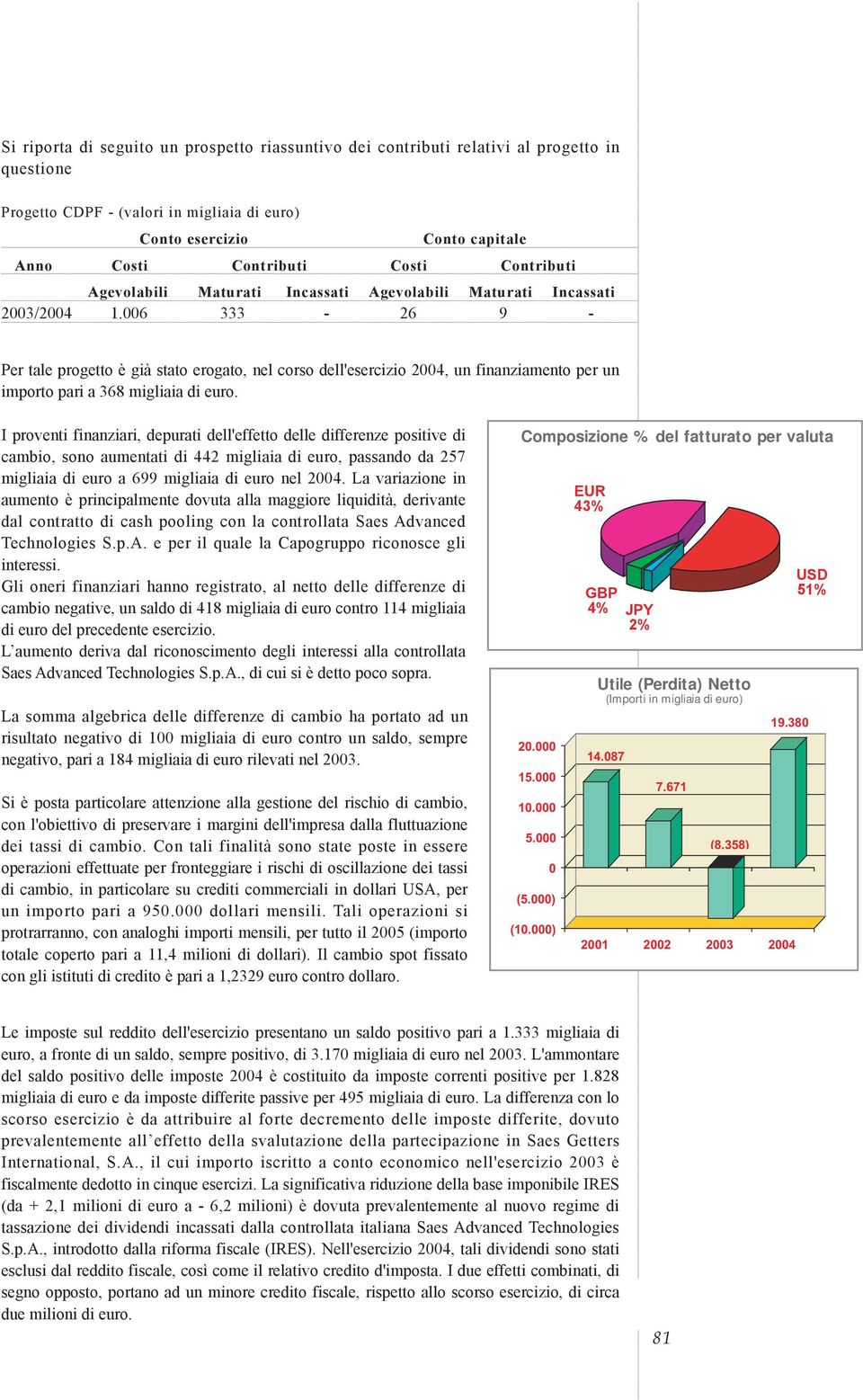 006 333-26 9 - Per tale progetto è già stato erogato, nel corso dell'esercizio 2004, un finanziamento per un importo pari a 368 migliaia di euro.