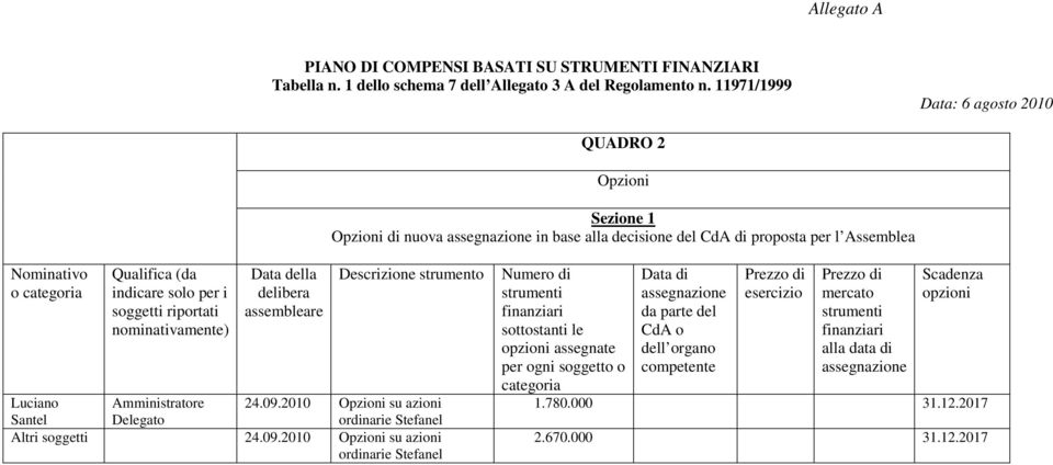 per i soggetti riportati nominativamente) Data della delibera assembleare Descrizione strumento Luciano Santel Amministratore Delegato 24.09.