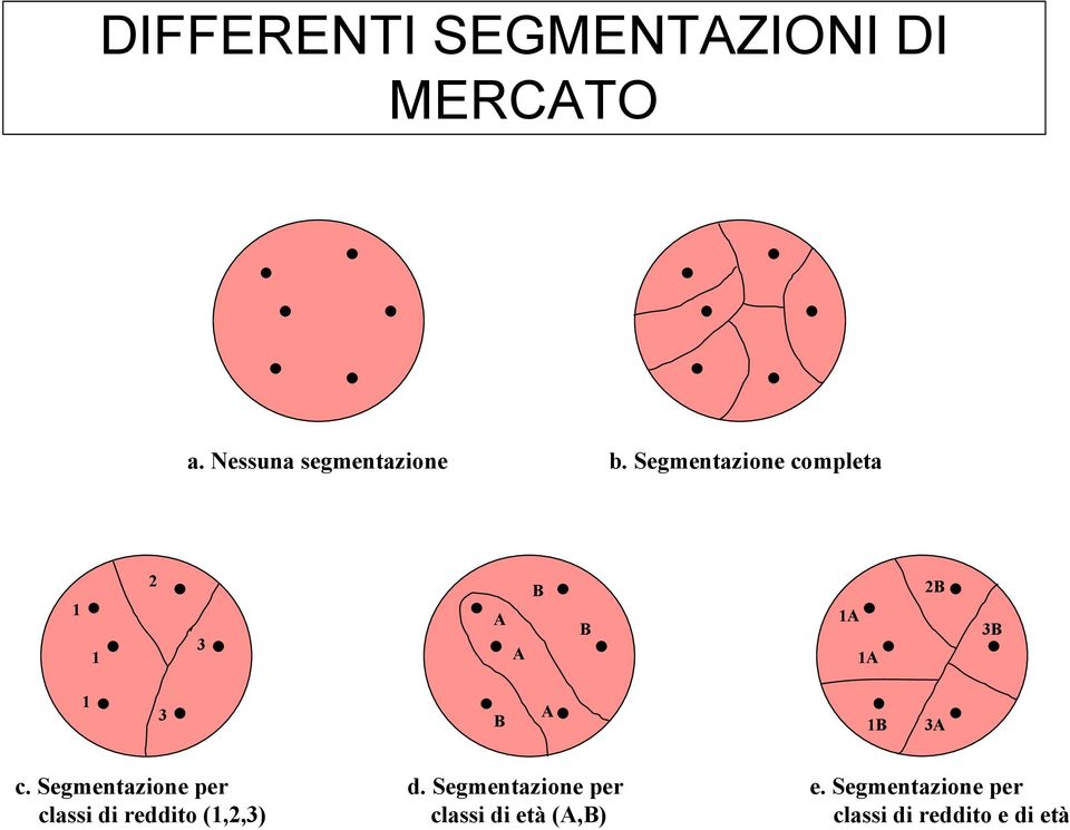 c. Segmentazione per classi di reddito (1,2,3) d.