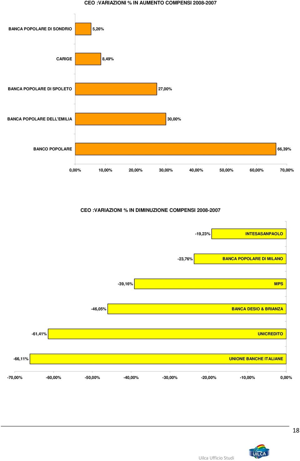 % IN DIMINUZIONE COMPENSI 20082007 19,23% INTESASANPAOLO 23,76% DI MILANO 39,16% MPS 46,05% DESIO &