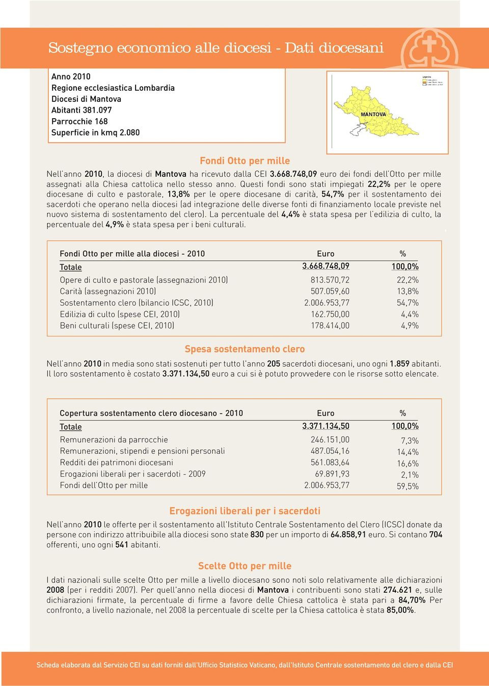 Questi fondi sono stati impiegati 22,2% per le opere diocesane di culto e pastorale, 13,8% per le opere diocesane di carità, 54,7% per il sostentamento dei nuovo sistema di sostentamento del clero).