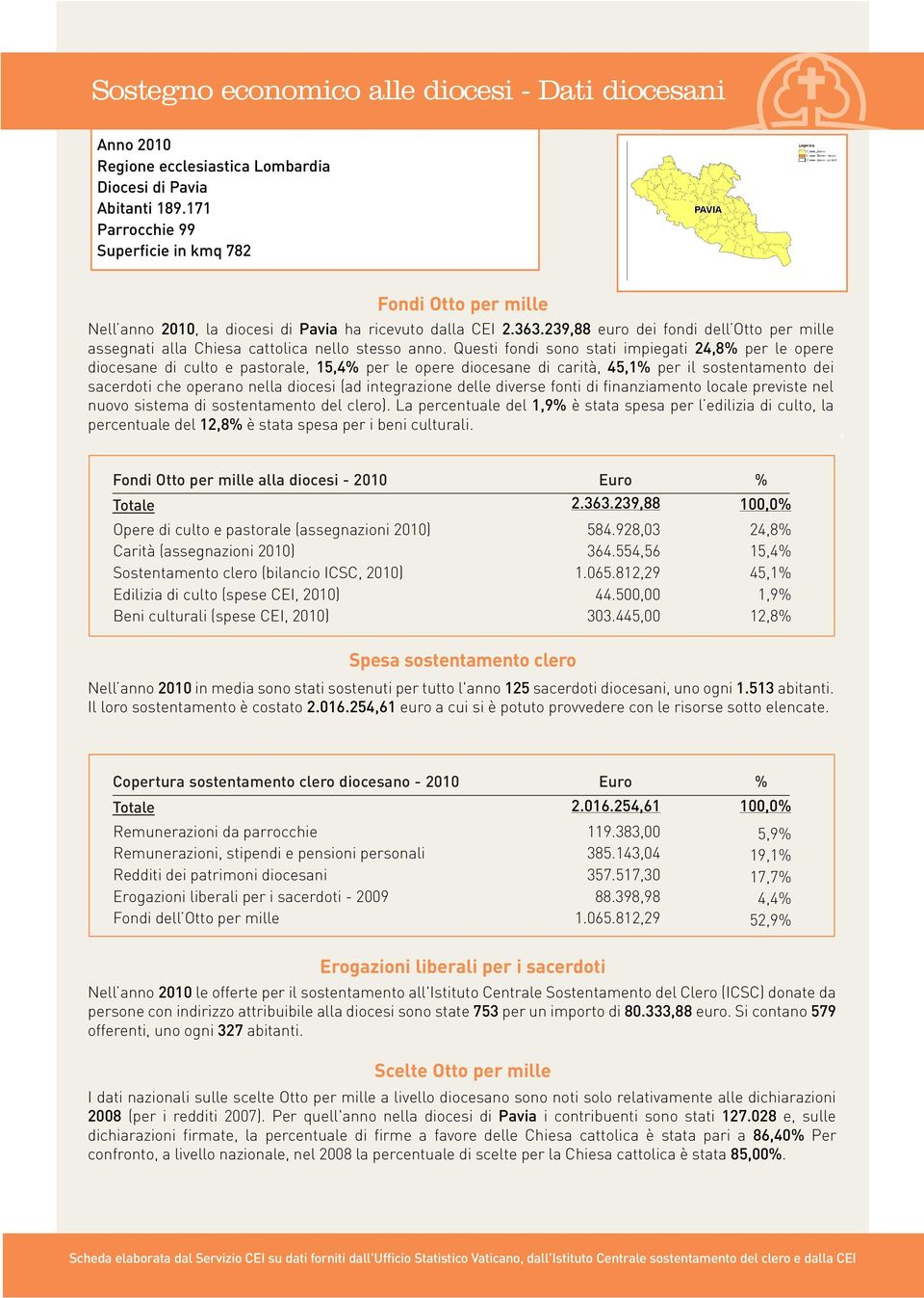 Questi fondi sono stati impiegati 24,8% per le opere diocesane di culto e pastorale, 15,4% per le opere diocesane di carità, 45,1% per il sostentamento dei nuovo sistema di sostentamento del clero).