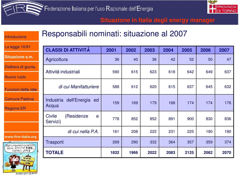 615 637 645 632 Industria dell Energia ed Acqua Civile (Residenze e Servizi) 159 169 179 168 174 174 176 778 852 852 891 900