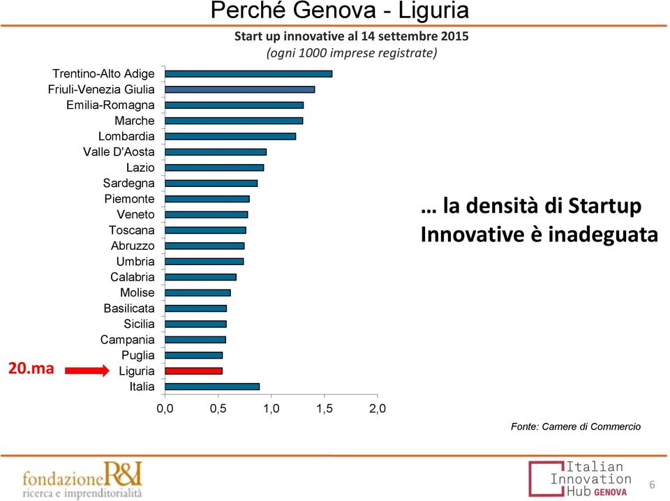 Sardegna Piemonte Veneto Toscana Abruzzo Umbria Calabria Molise Basilicata Sicilia Campania Puglia