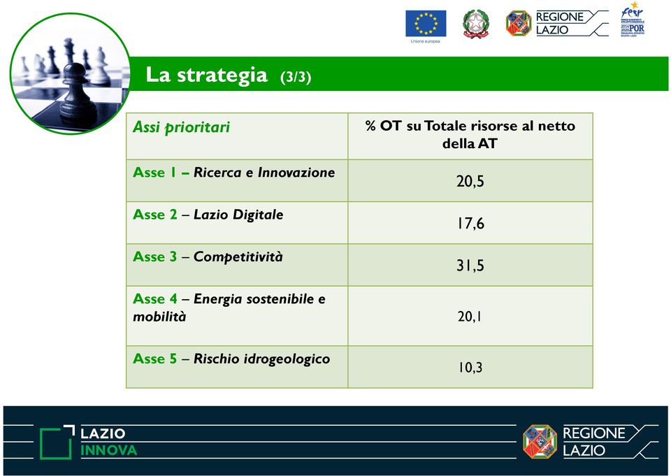 sutotale risorse al netto della AT 20,5 17,6 31,5 Asse 4