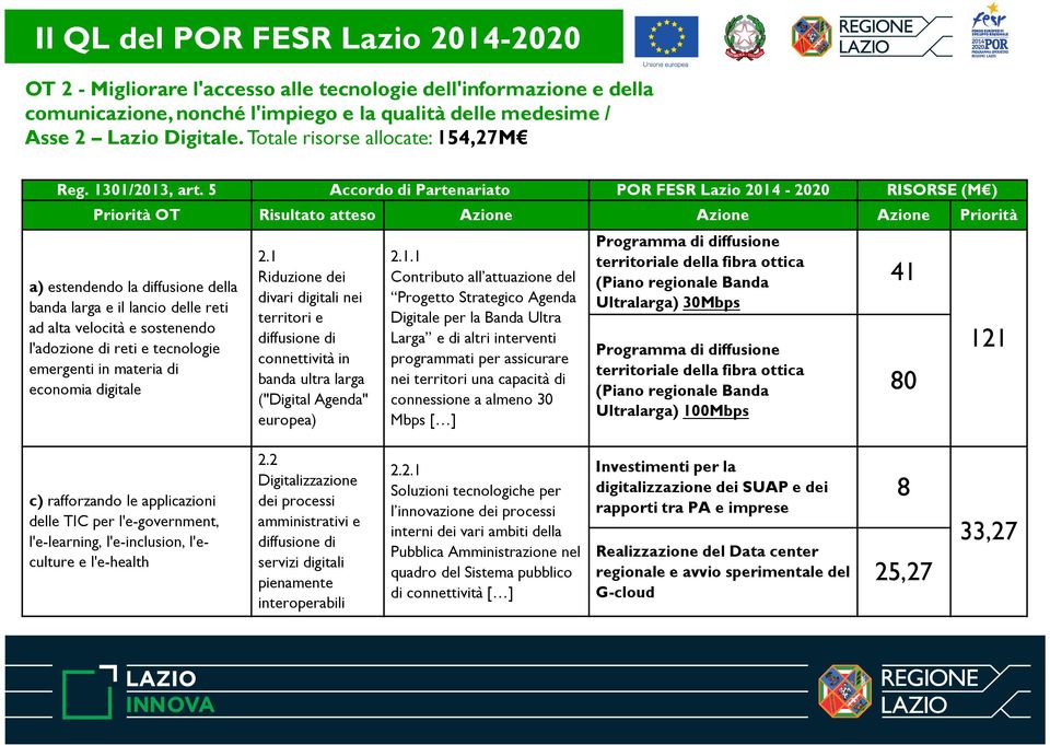 5 Accordo di Partenariato POR FESR Lazio 2014-2020 RISORSE (M ) Priorità OT Risultato atteso Azione Azione Azione Priorità a) estendendo la diffusione della banda larga e il lancio delle reti ad alta