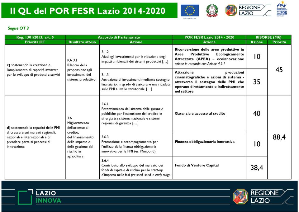 sviluppo di prodotti e servizi RA 3.1 Rilancio della propensione agli investimenti del sistema produttivo 3.1.2 Aiuti agli investimenti per la riduzione degli impatti ambientali dei sistemi produttivi [ ] 3.