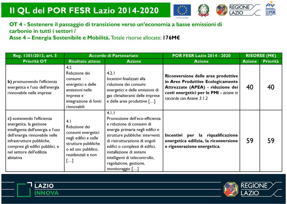 5 Accordo di Partenariato POR FESR Lazio 2014-2020 RISORSE (M ) Priorità OT Risultato atteso Azione Azione Azione Priorità b) promuovendo l'efficienza energetica e l'uso dell'energia rinnovabile