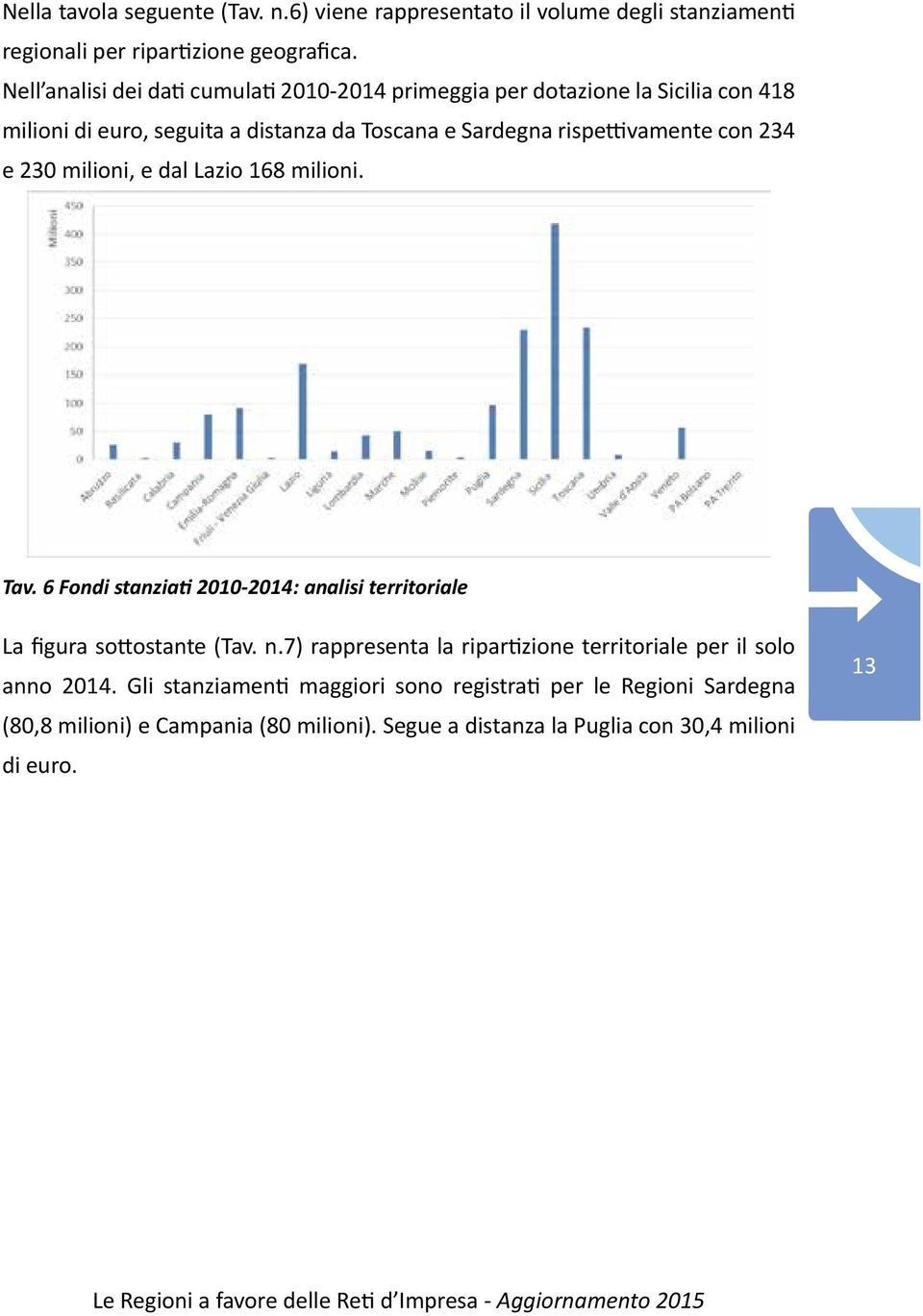 con 234 e 230 milioni, e dal Lazio 168 milioni. Tav. 6 Fondi stanziati 2010-2014: analisi territoriale La figura sottostante (Tav. n.