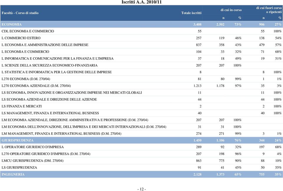 INFORMATICA E COMUNICAZIONE PER LA FINANZA E L'IMPRESA 37 18 49% 19 51% L SCIENZE DELLA SICUREZZA ECONOMICO-FINANZIARIA 207 207 100% L STATISTICA E INFORMATICA PER LA GESTIONE DELLE IMPRESE 8 8 100%