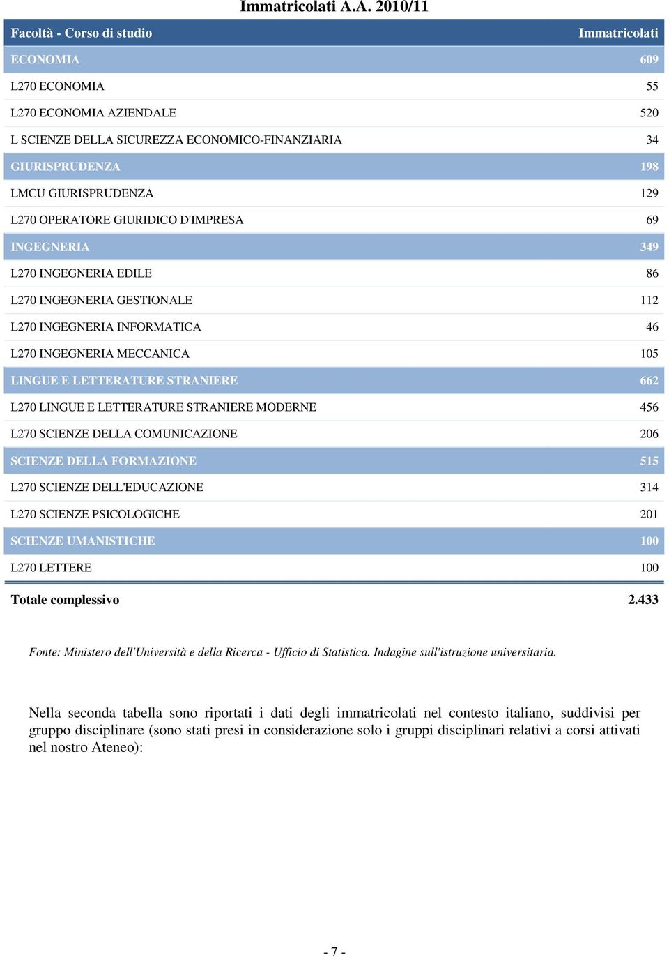 129 L270 OPERATORE GIURIDICO D'IMPRESA 69 INGEGNERIA 349 L270 INGEGNERIA EDILE 86 L270 INGEGNERIA GESTIONALE 112 L270 INGEGNERIA INFORMATICA 46 L270 INGEGNERIA MECCANICA 105 LINGUE E LETTERATURE