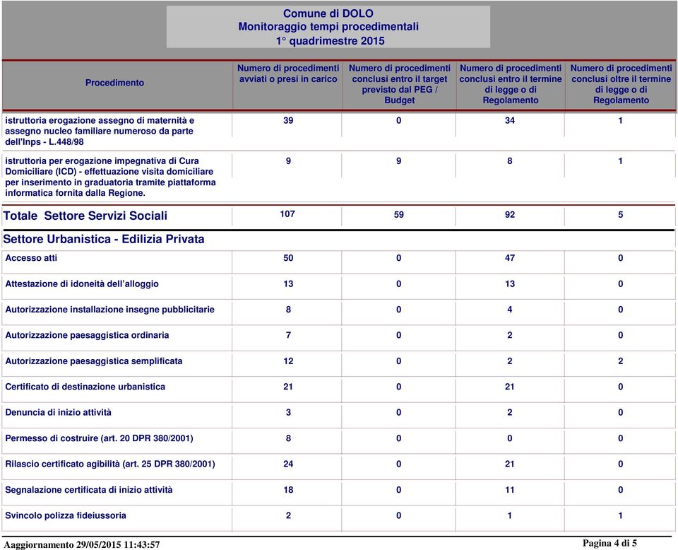 39 0 34 1 9 9 8 1 Totale Settore Servizi Sociali Settore Urbanistica - Edilizia Privata 107 59 92 5 Accesso atti 50 0 47 0 Attestazione di idoneità dell alloggio 13 0 13 0 Autorizzazione