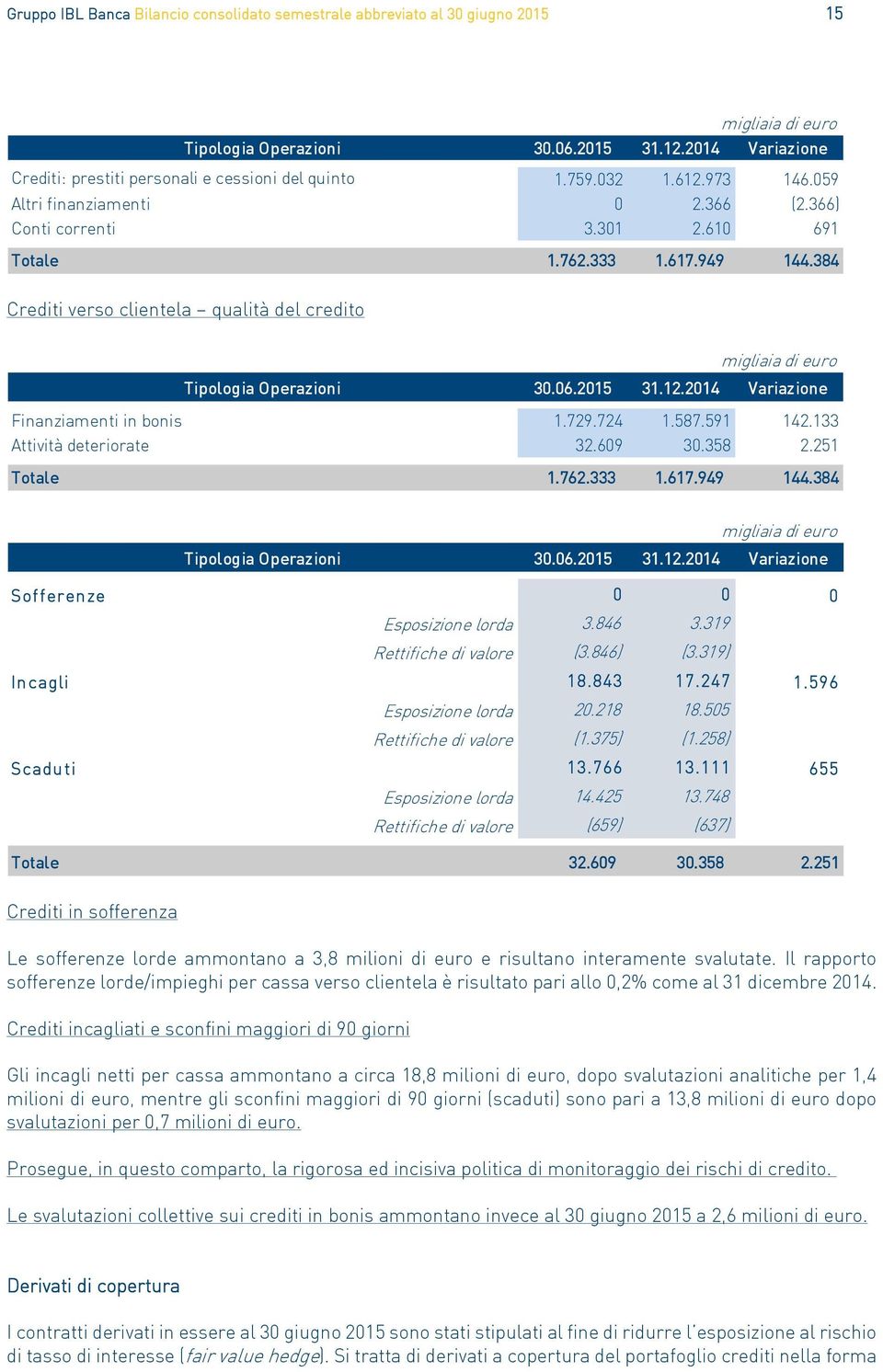 729.724 1.587.591 142.133 Attività deteriorate 32.609 30.358 2.251 Totale 1.762.333 1.617.949 144.