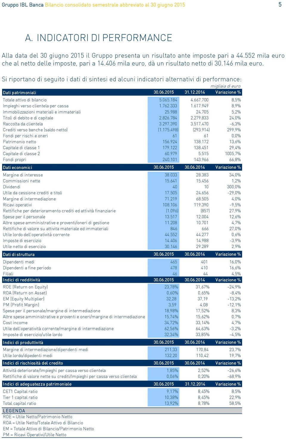 Si riportano di seguito i dati di sintesi ed alcuni indicatori alternativi di performance: Dati patrimoniali 30.06.2015 31.12.2014 Variazione % Totale attivo di bilancio 5.065.184 4.667.