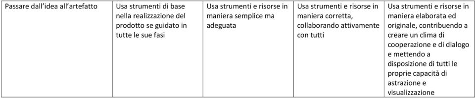 collaborando attivamente con tutti Usa strumenti e risorse in maniera elaborata ed originale, contribuendo a