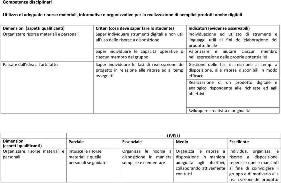 uso delle risorse a disposizione linguaggi utili ai fini dell elaborazione del Passare dall idea all artefatto Saper individuare le capacità operative di ciascun membro del gruppo Saper individuare