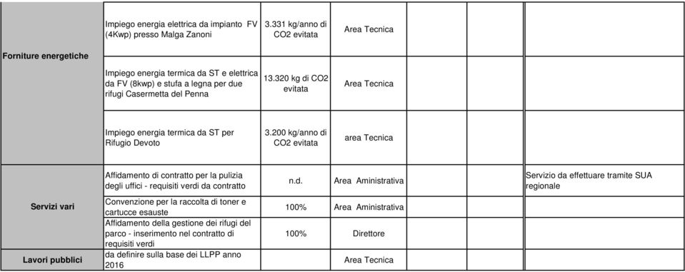 tramite SUA Lavori pubblici da