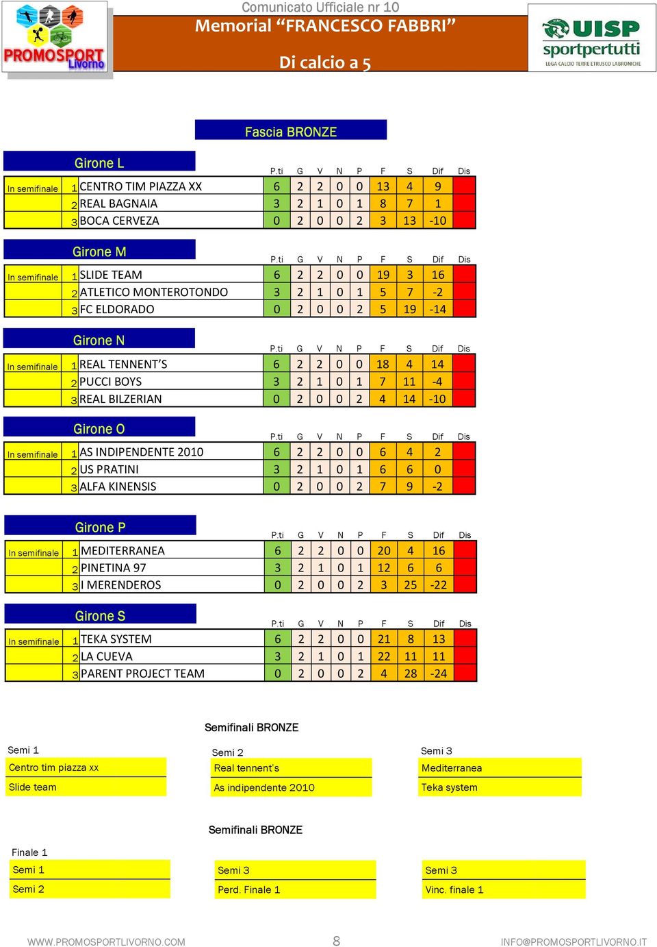 11-4 3 REAL BILZERIAN 0 2 0 0 2 4 14-10 Girone O In semifinale 1 AS INDIPENDENTE 2010 6 2 2 0 0 6 4 2 2 US PRATINI 3 2 1 0 1 6 6 0 3 ALFA KINENSIS 0 2 0 0 2 7 9-2 Girone P In semifinale 1