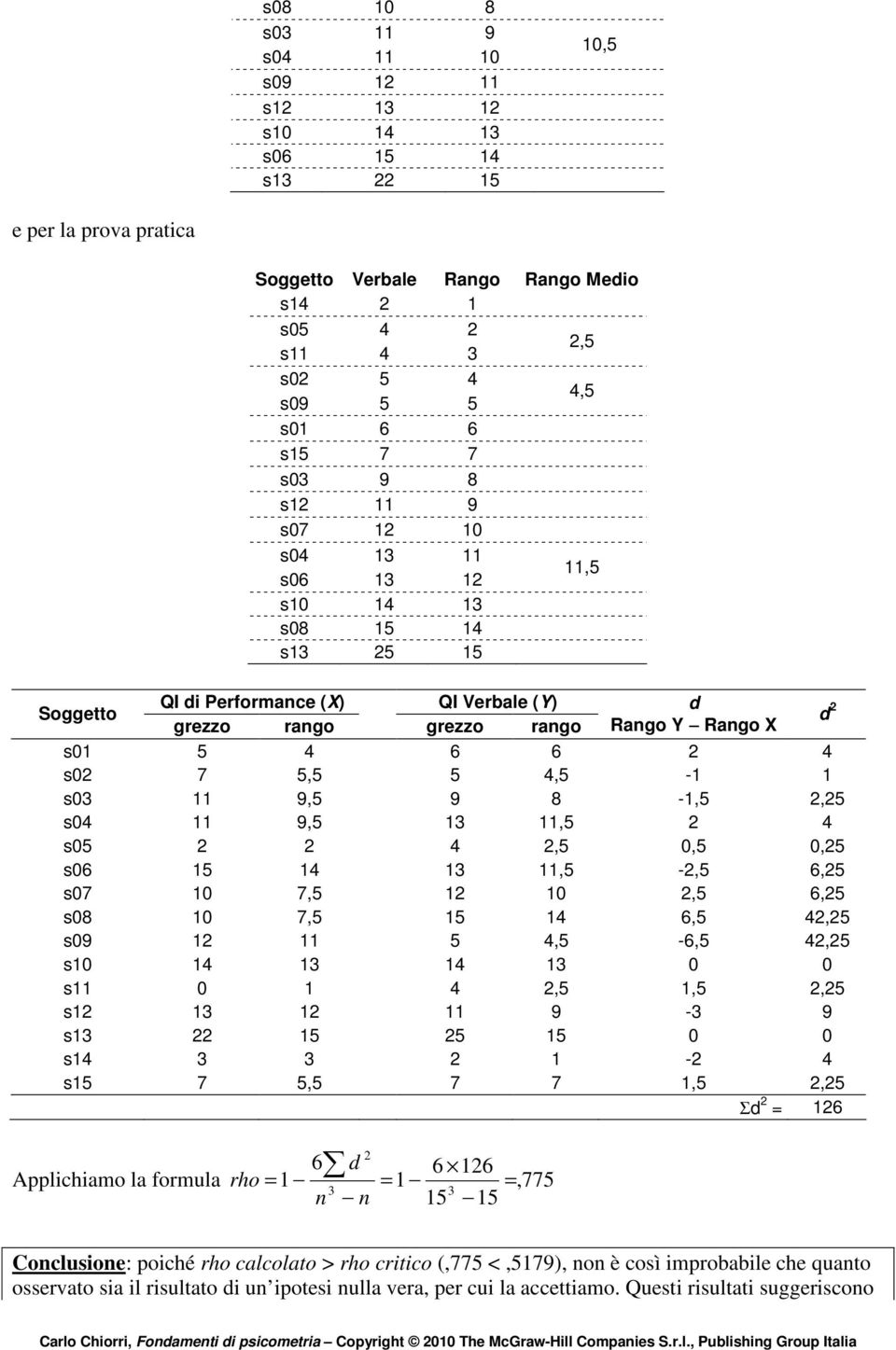 s07 0 7,5 0,5 6,5 s08 0 7,5 5 4 6,5 4,5 s09 5 4,5-6,5 4,5 s0 4 3 4 3 0 0 s 0 4,5,5,5 s 3 9-3 9 s3 5 5 5 0 0 s4 3 3-4 s5 7 5,5 7 7,5,5 Σd 6 6 d 6 6 Applichiamo la formula rho, 775 3 3 5 5 Coclusioe: