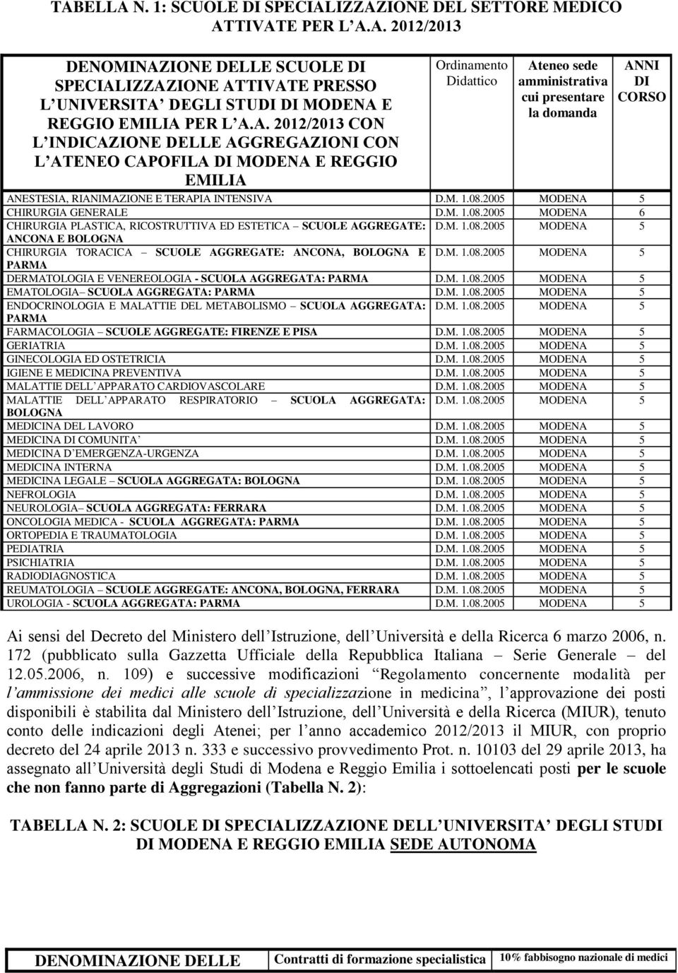 RIANIMAZIONE E TERAPIA INTENSIVA D.M. 1.08.2005 5 CHIRURGIA GENERALE D.M. 1.08.2005 6 CHIRURGIA PLASTICA, RICOSTRUTTIVA ED ESTETICA SCUOLE AGGREGATE: D.M. 1.08.2005 5 ANCONA E BOLOGNA CHIRURGIA TORACICA SCUOLE AGGREGATE: ANCONA, BOLOGNA E D.