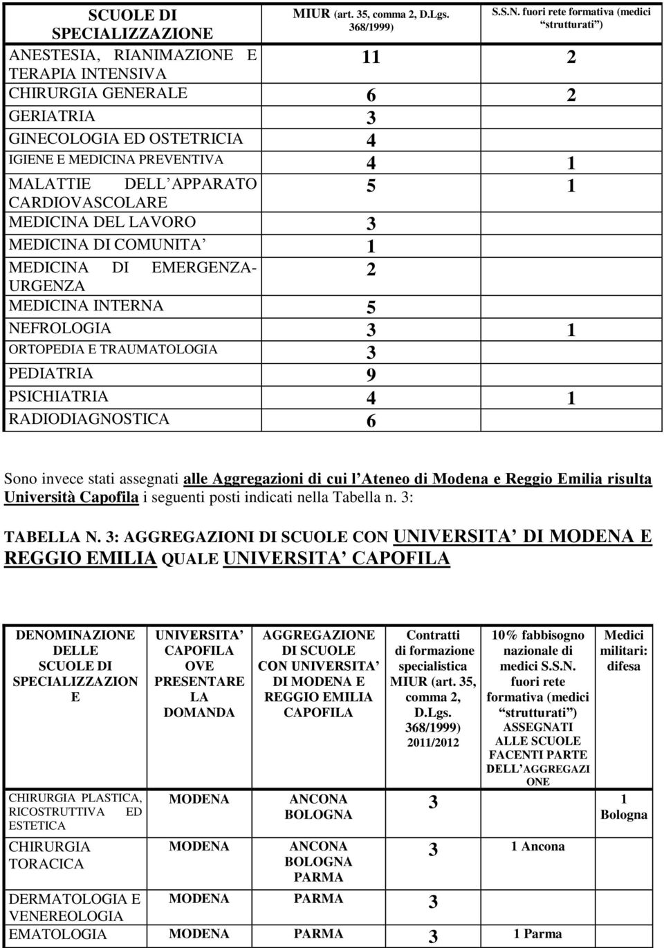 OSTETRICIA 4 IGIENE E MEDICINA PREVENTIVA 4 1 MALATTIE DELL APPARATO CARDIOVASCOLARE MEDICINA DEL LAVORO 3 MEDICINA DI COMUNITA 1 MEDICINA DI EMERGENZA- URGENZA 2 5 1 MEDICINA INTERNA 5 NEFROLOGIA 3