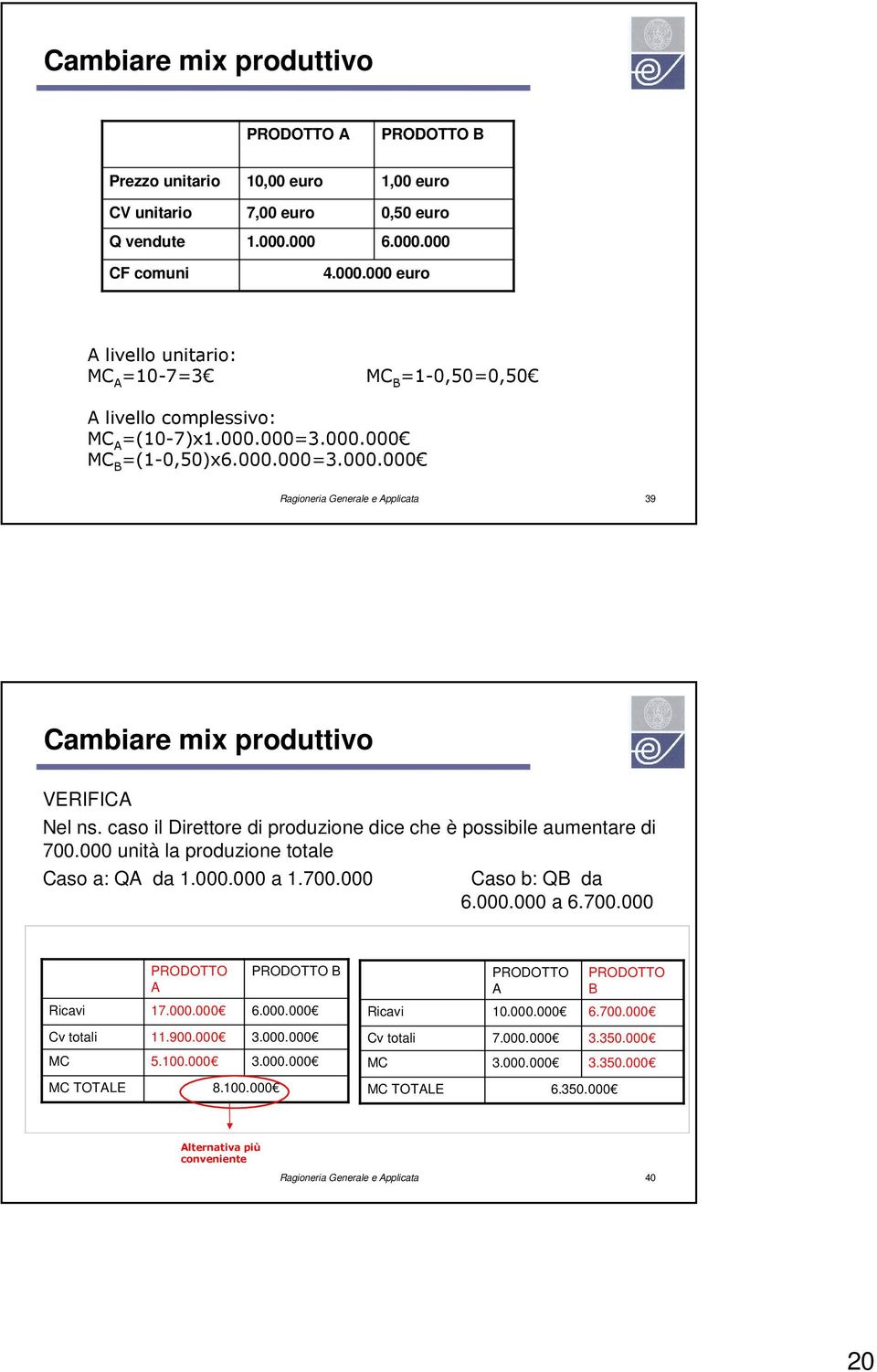 caso il Direttore di produzione dice che è possibile aumentare di 700.000 unità la produzione totale Caso a: QA da 1.000.000 a 1.700.000 Caso b: QB da 6.000.000 a 6.700.000 PRODOTTO A PRODOTTO B PRODOTTO A PRODOTTO B Ricavi 17.