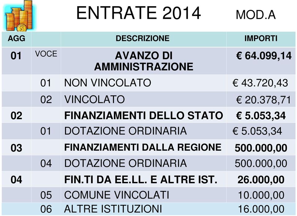 053,34 01 DOTAZIONE ORDINARIA 5.053,34 03 FINANZIAMENTI DALLA REGIONE 500.