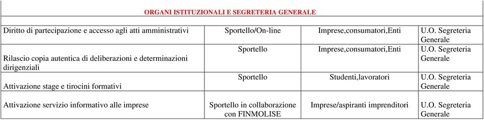 O. Segreteria Attivazione stage e tirocini formativi Studenti,lavoratori U.O. Segreteria Attivazione servizio informativo alle in collaborazione con FINMOLISE Imprese/aspiranti U.