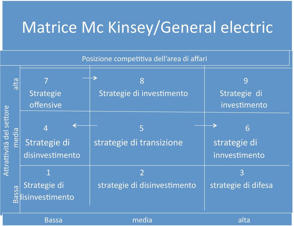 disinves>mento innves>mento A&ra8vità del se&ore Bassa media alta Posizione compe>>va dell