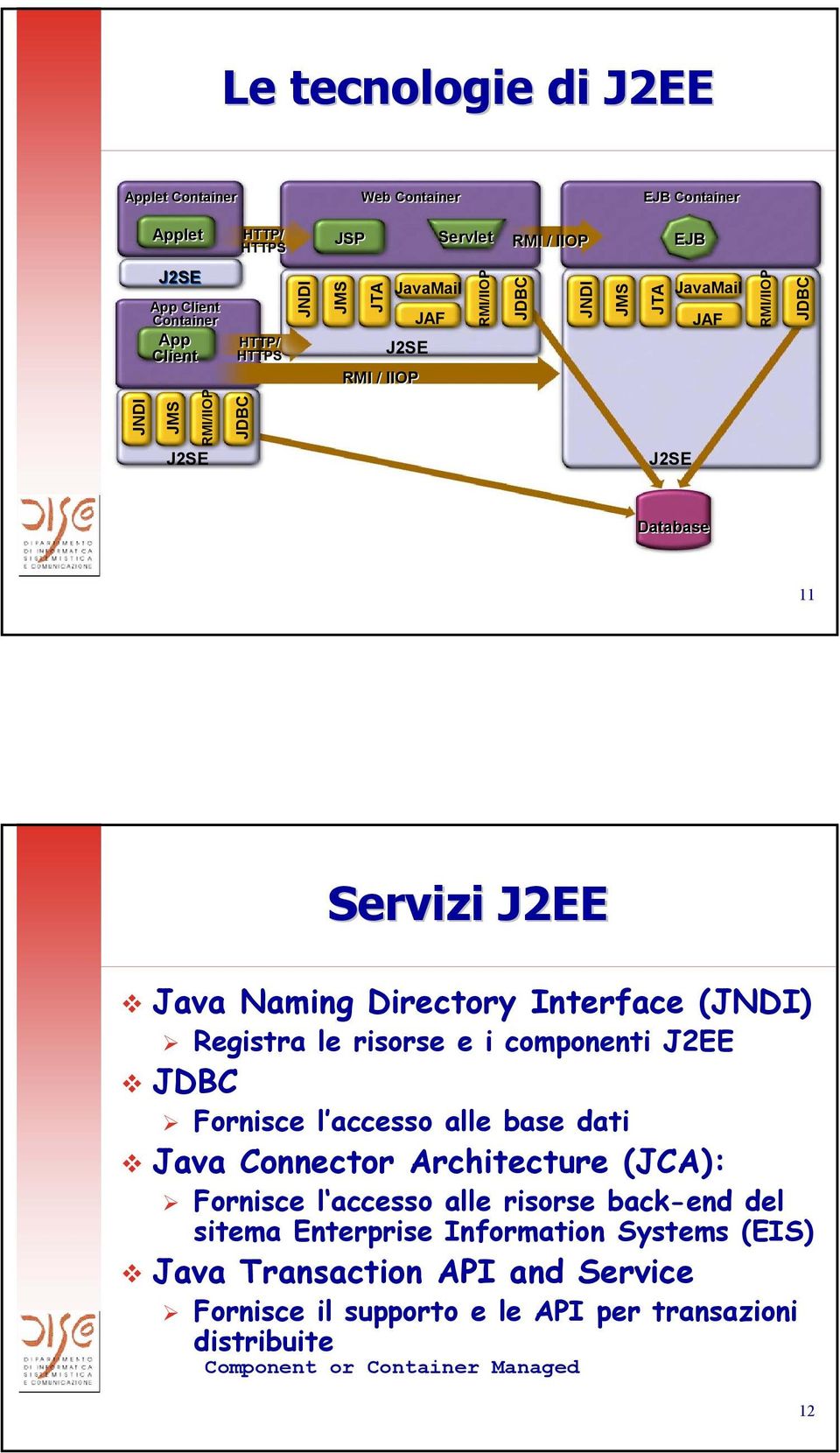 Interface (JNDI) Registra le risorse e i componenti J2EE JDBC Fornisce l accesso alle base dati Java Connector Architecture (JCA): Fornisce l accesso alle risorse