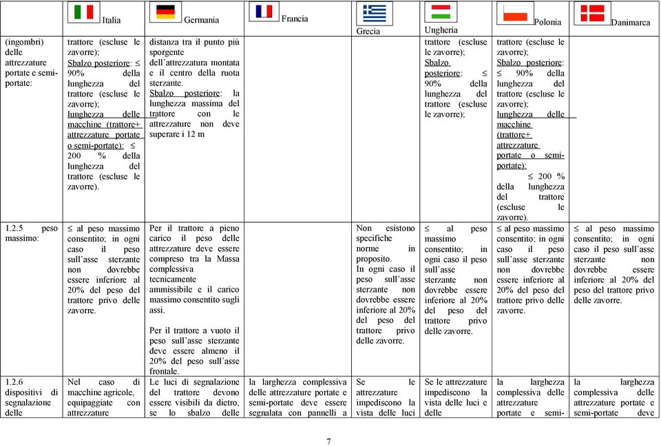 6 dispositivi di segnalazione delle trattore (escluse le zavorre); Sbalzo posteriore: 90% della lunghezza del trattore (escluse le zavorre); lunghezza delle macchine (trattore+ attrezzature portate o