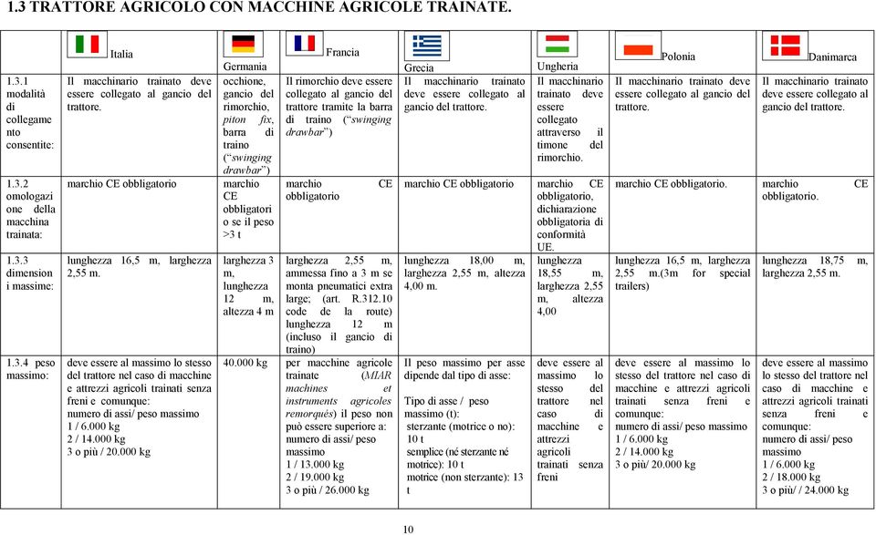 deve essere al massimo lo stesso del trattore nel caso di macchine e attrezzi agricoli trainati senza freni e comunque: numero di assi/ peso massimo 1 / 6.000 kg 2 / 14.000 kg 3 o più / 20.