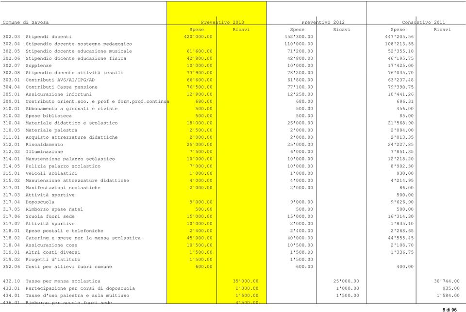 00 46'195.75 302.07 Supplenze 10'000.00 10'000.00 17'425.00 302.08 Stipendio docente attività tessili 73'900.00 78'200.00 76'035.70 303.01 Contributi AVS/AI/IPG/AD 66'600.00 61'800.00 63'237.48 304.
