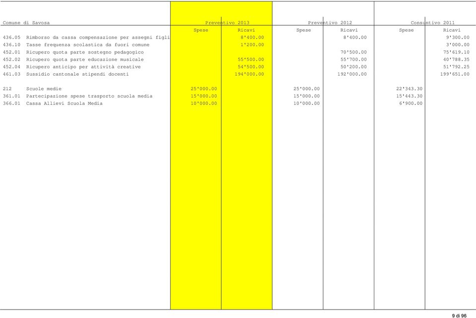 02 Ricupero quota parte educazione musicale 55'500.00 55'700.00 40'788.35 452.04 Ricupero anticipo per attività creative 54'500.00 50'200.00 51'792.25 461.