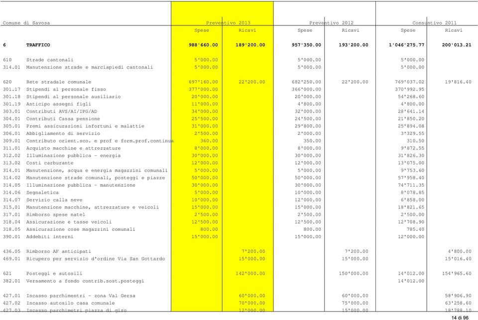 02 19'816.40 301.17 Stipendi al personale fisso 377'000.00 366'000.00 370'992.95 301.18 Stipendi al personale ausiliario 20'000.00 20'000.00 54'268.60 301.19 Anticipo assegni figli 11'000.00 4'800.