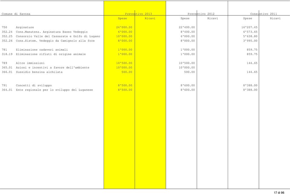 00 8'000.00 3'995.00 781 Eliminazione cadaveri animali 1'000.00 1'000.00 859.75 318.19 Eliminazione rifiuti di origine animale 1'000.00 1'000.00 859.75 789 Altre immissioni 10'500.00 10'500.00 144.
