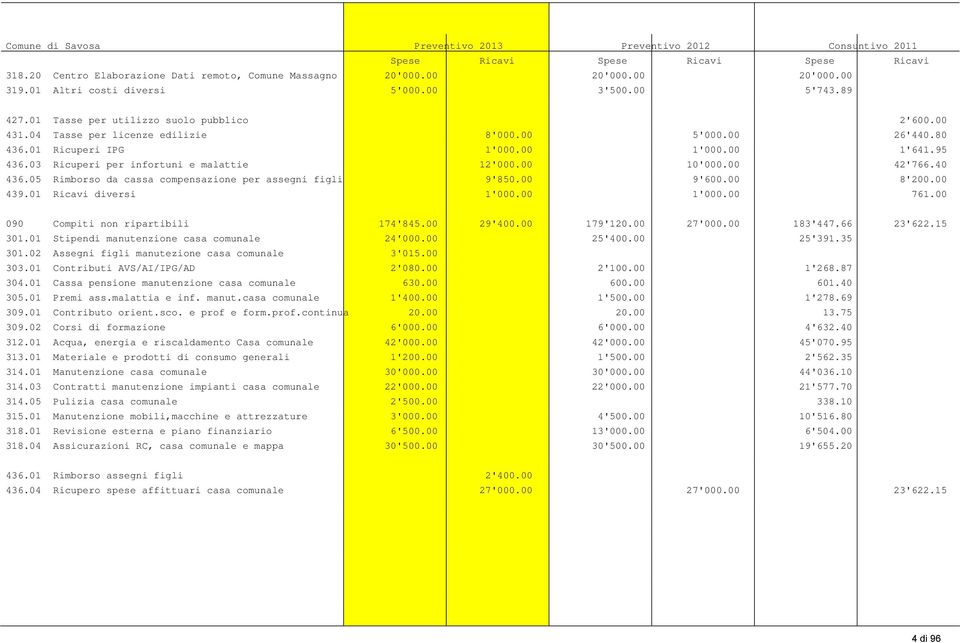 00 1'641.95 436.03 Ricuperi per infortuni e malattie 12'000.00 10'000.00 42'766.40 436.05 Rimborso da cassa compensazione per assegni figli 9'850.00 9'600.00 8'200.00 439.01 Ricavi diversi 1'000.