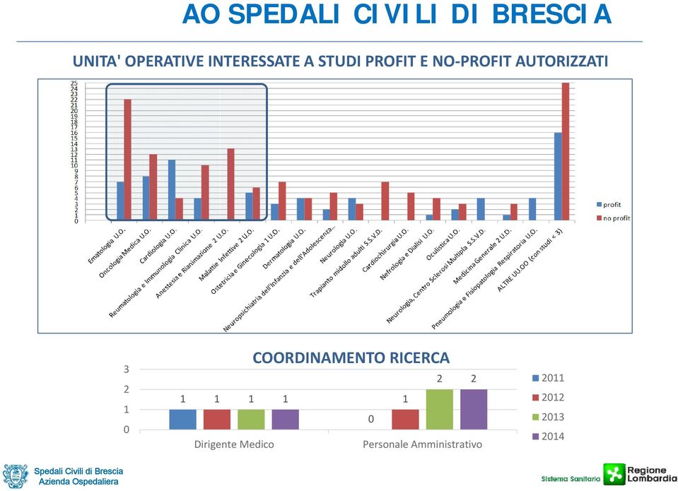 3 2 1 0 1 COORDINAMENTO RICERCA 2 2 1 1 1 1 0