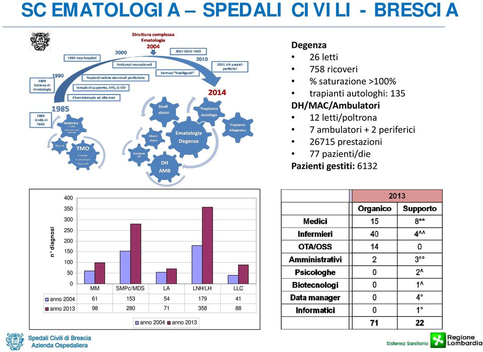 prestazioni 77 pazienti/die Pazienti gestiti: 6132 n diagnosi 400 350 300 250 200 150 100 50 0