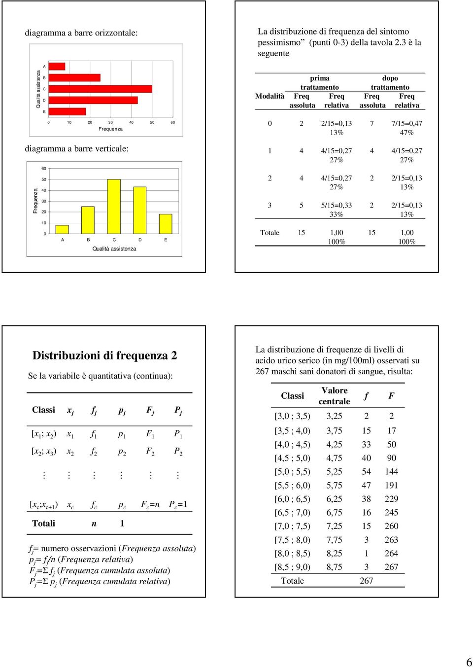 assoluta 4 4 5 5 Freq relativa /5,3 3% 4/5,7 7% 4/5,7 7% 5/5,33 33%, % dopo trattameto Freq assoluta 7 4 5 Freq relativa 7/5,47 47% 4/5,7 7% /5,3 3% /5,3 3%, % Distribuzioi di frequeza Se la