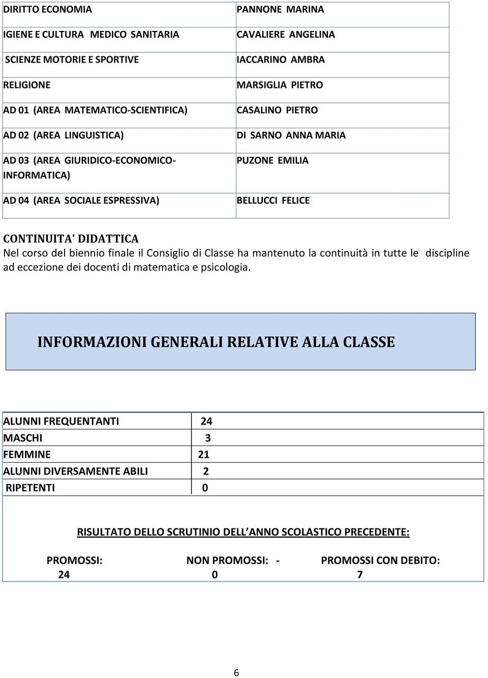 corso del biennio finale il Consiglio di Classe ha mantenuto la continuità in tutte le discipline ad eccezione dei docenti di matematica e psicologia.