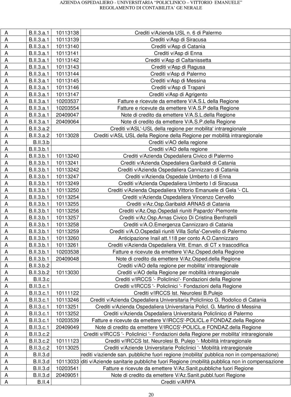 II.3.a.1 10113147 Crediti v/asp di Agrigento A B.II.3.a.1 10203537 Fatture e ricevute da emettere V/A.S.L della Regione A B.II.3.a.1 10203554 Fatture e ricevute da emettere V/A.S.P della Regione A B.