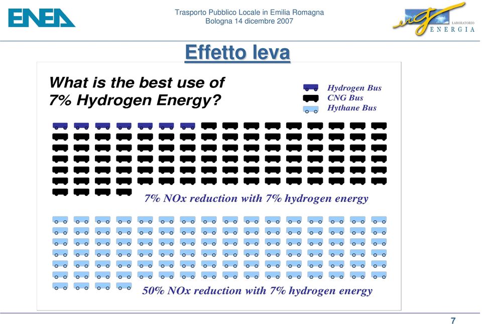 Bus 7% NOx reduction with 7% hydrogen