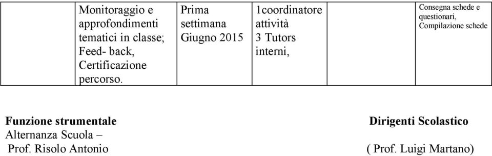 Prima settimana Giugno 2015 1coordinatore attività 3 Tutors interni, Consegna