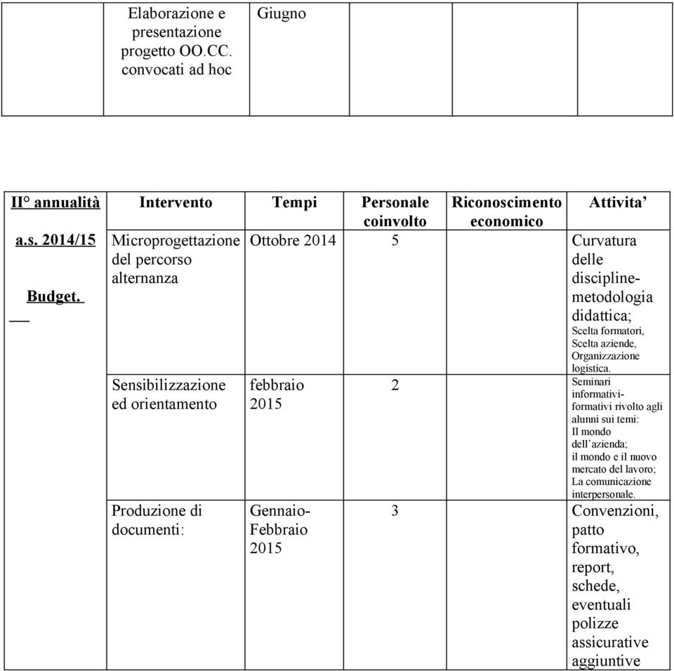 economico Ottobre 2014 5 Curvatura delle disciplinemetodologia didattica; Scelta formatori, Scelta aziende, Organizzazione logistica.