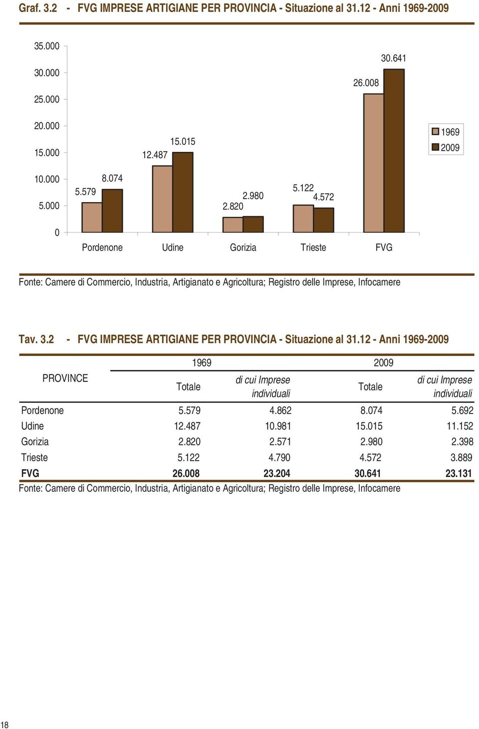 2 - FVG IMPRESE ARTIGIANE PER PROVINCIA - Situazione al 31.12 - Anni 1969-29 PROVINCE Totale 1969 29 di cui Imprese individuali Totale di cui Imprese individuali Pordenone 5.579 4.